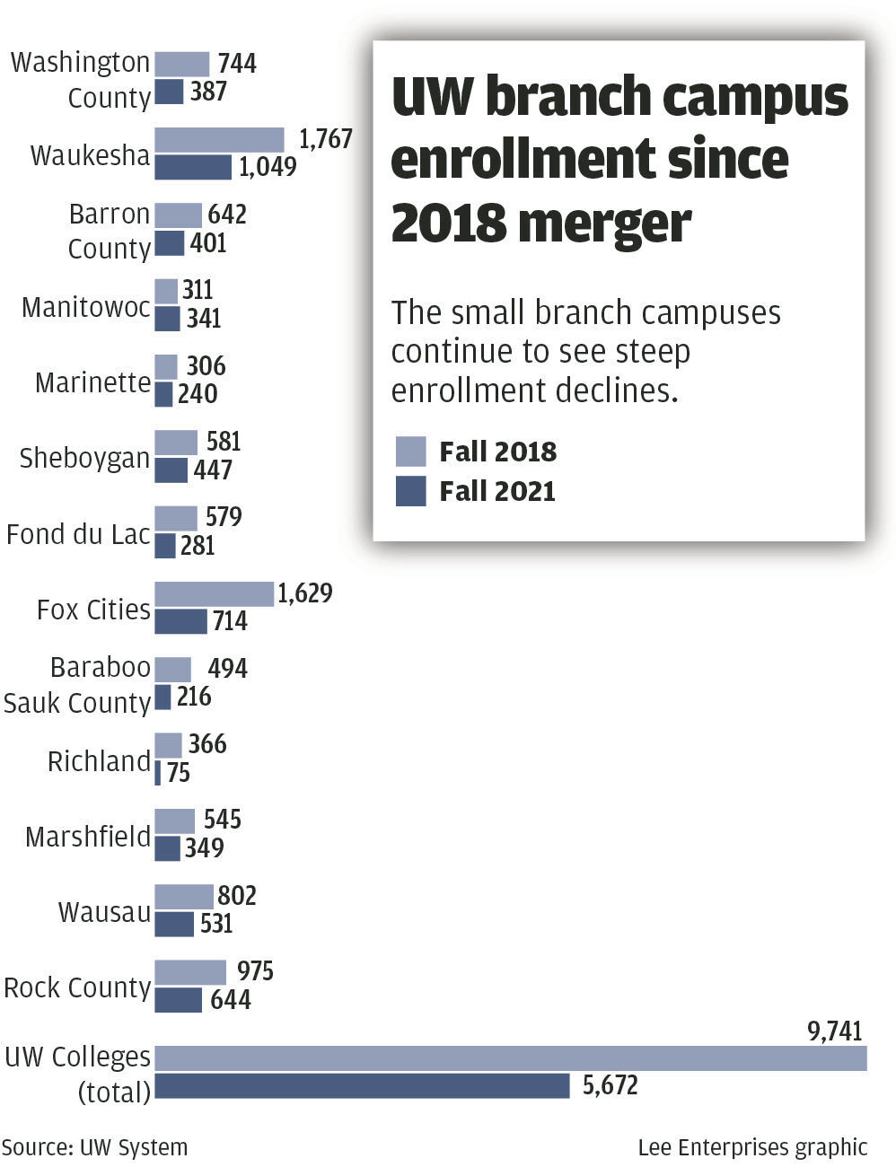 Enrollment at UW branch campuses has fallen sharply since the merger, dropping 42% #9884 Madison- Merged Enrollment at UW Branch Campus since 2018_chart_110521